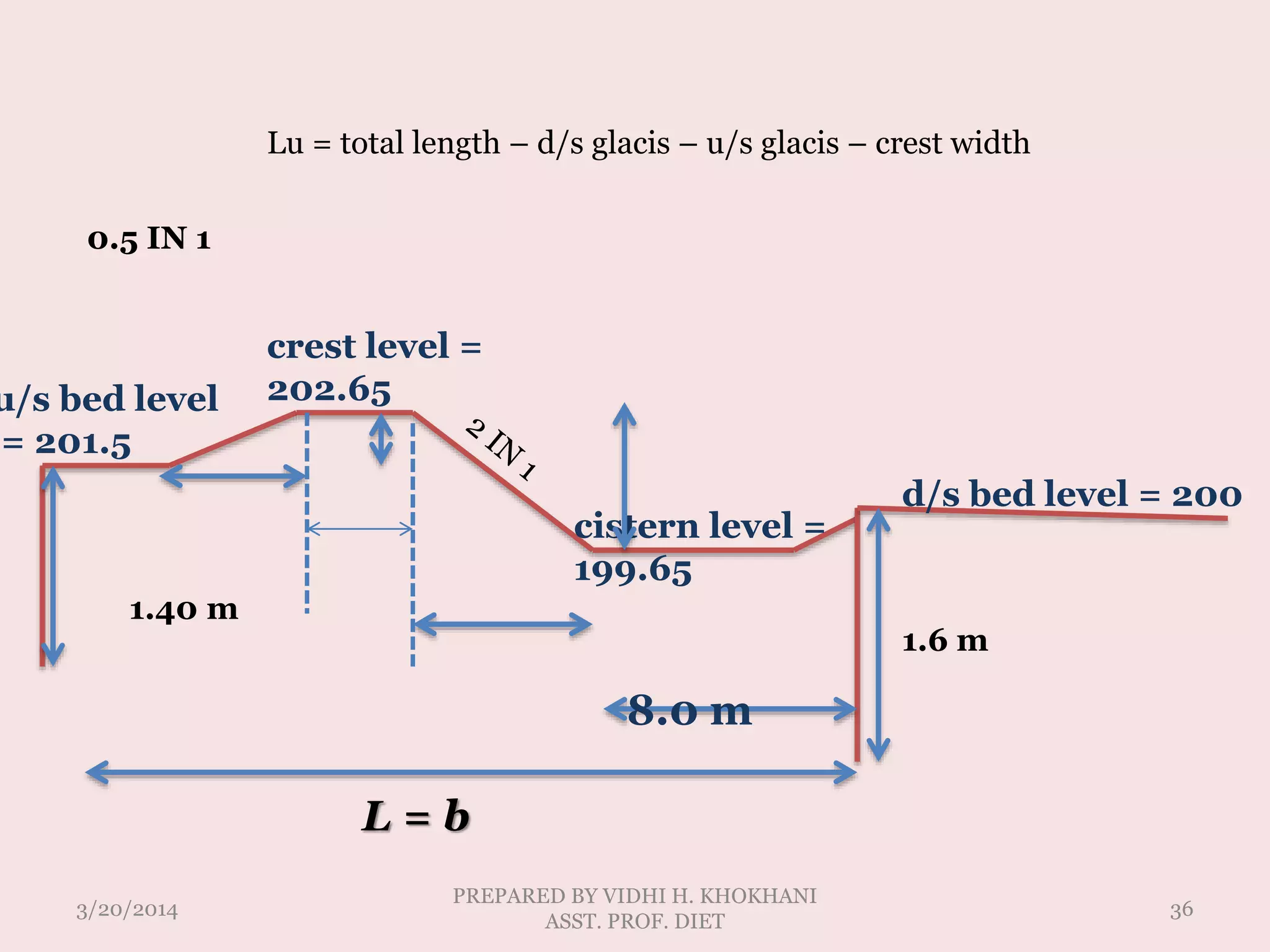 Drop structure lecture 4 | PPTX