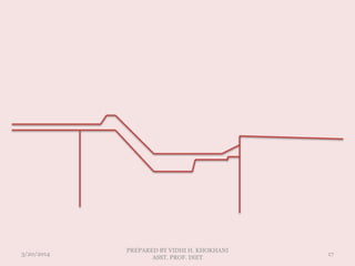 3/20/2014
PREPARED BY VIDHI H. KHOKHANI
ASST. PROF. DIET
17
 