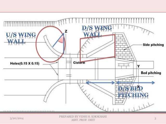 Drop structure lecture 4