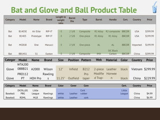 Bat and Glove and Ball Product Table 
Category Model Name Brand 
Length to 
weight 
ratio 
Barrel 
Dia Type Barrel Handle ...