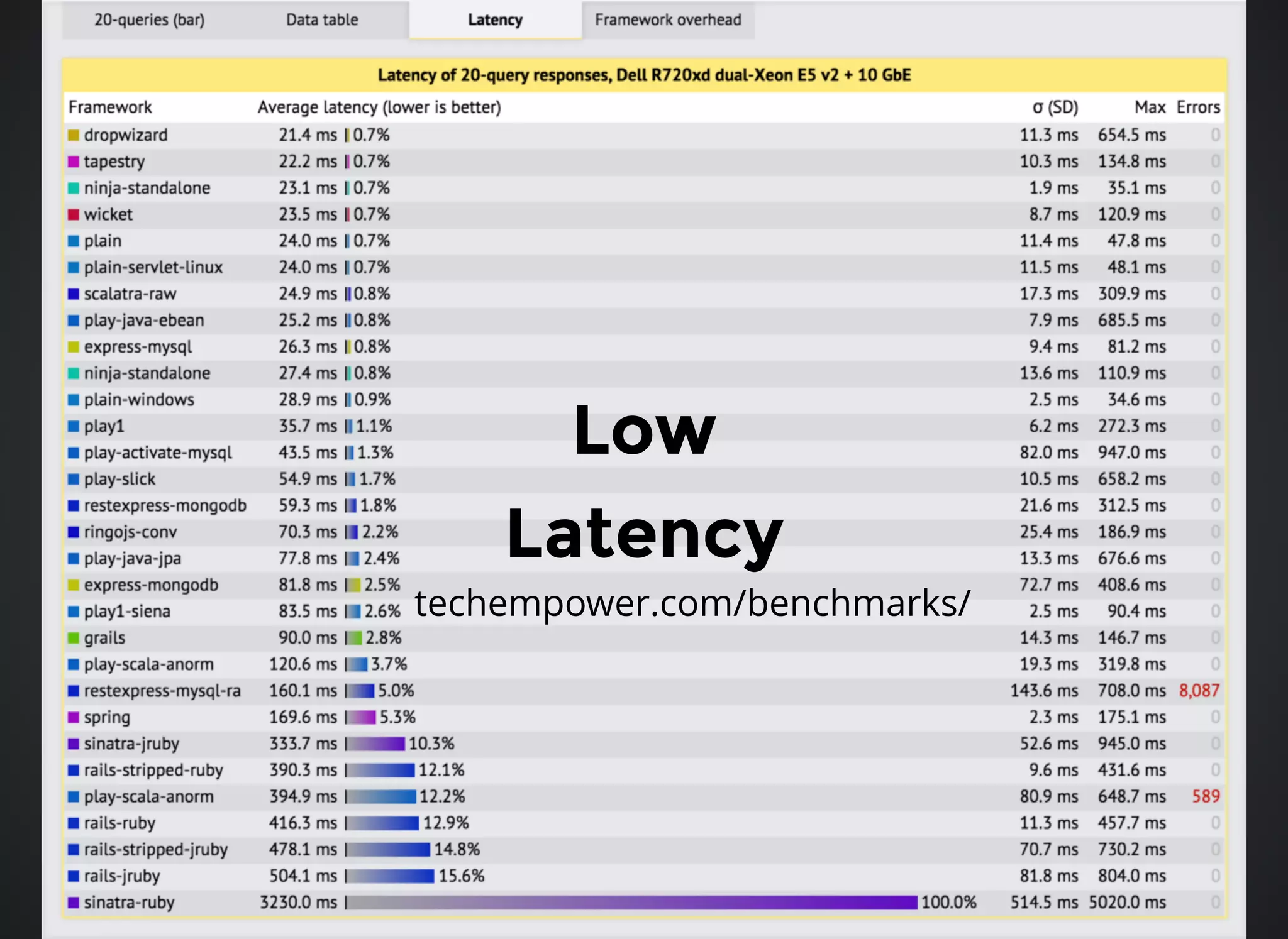 LowLow
LatencyLatency
techempower.com/benchmarks/
 