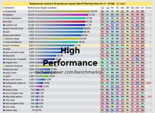 HighHigh
PerformancePerformance
techempower.com/benchmarks/
 