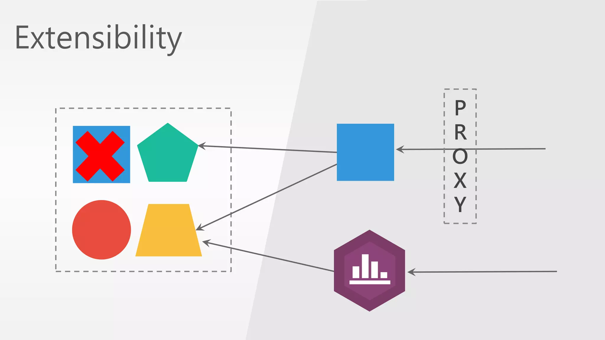 P 
R 
O 
X 
Y 
Extensibility 
 