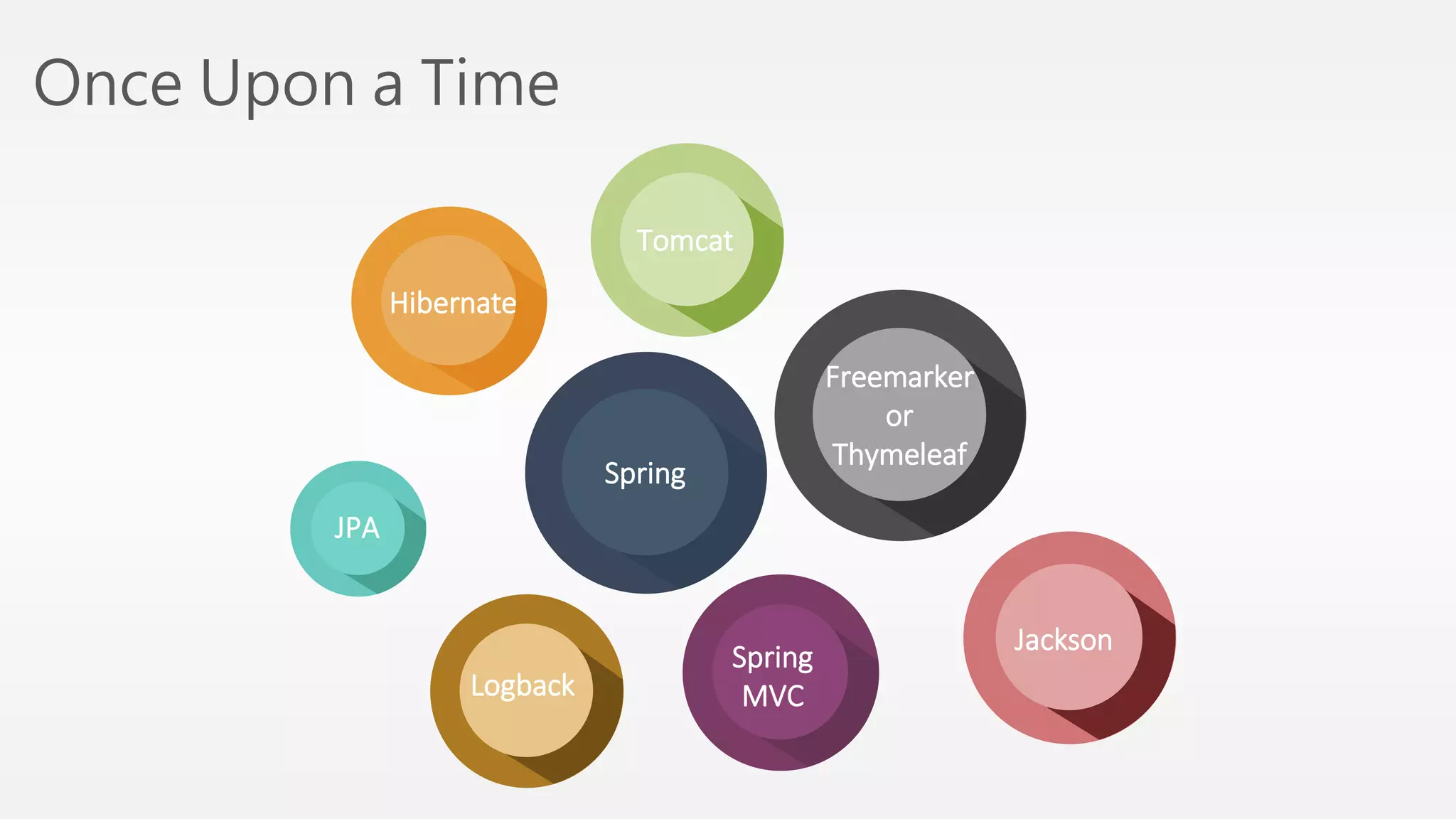 Once Upon a Time 
Hibernate 
Tomcat 
Spring 
JPA 
Spring 
MVC 
Jackson 
Freemarker 
or 
Thymeleaf 
Logback 
 