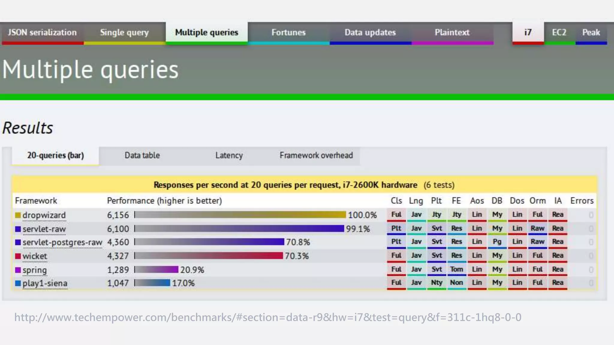 http://www.techempower.com/benchmarks/#section=data-r9&hw=i7&test=query&f=311c-1hq8-0-0 
 