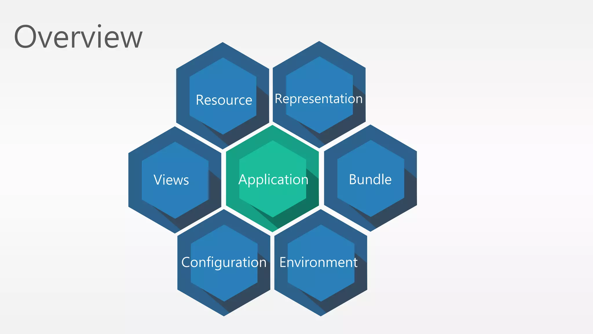 Overview 
Resource 
Application Bundle 
Configuration 
Representation 
Environment 
Views 
 