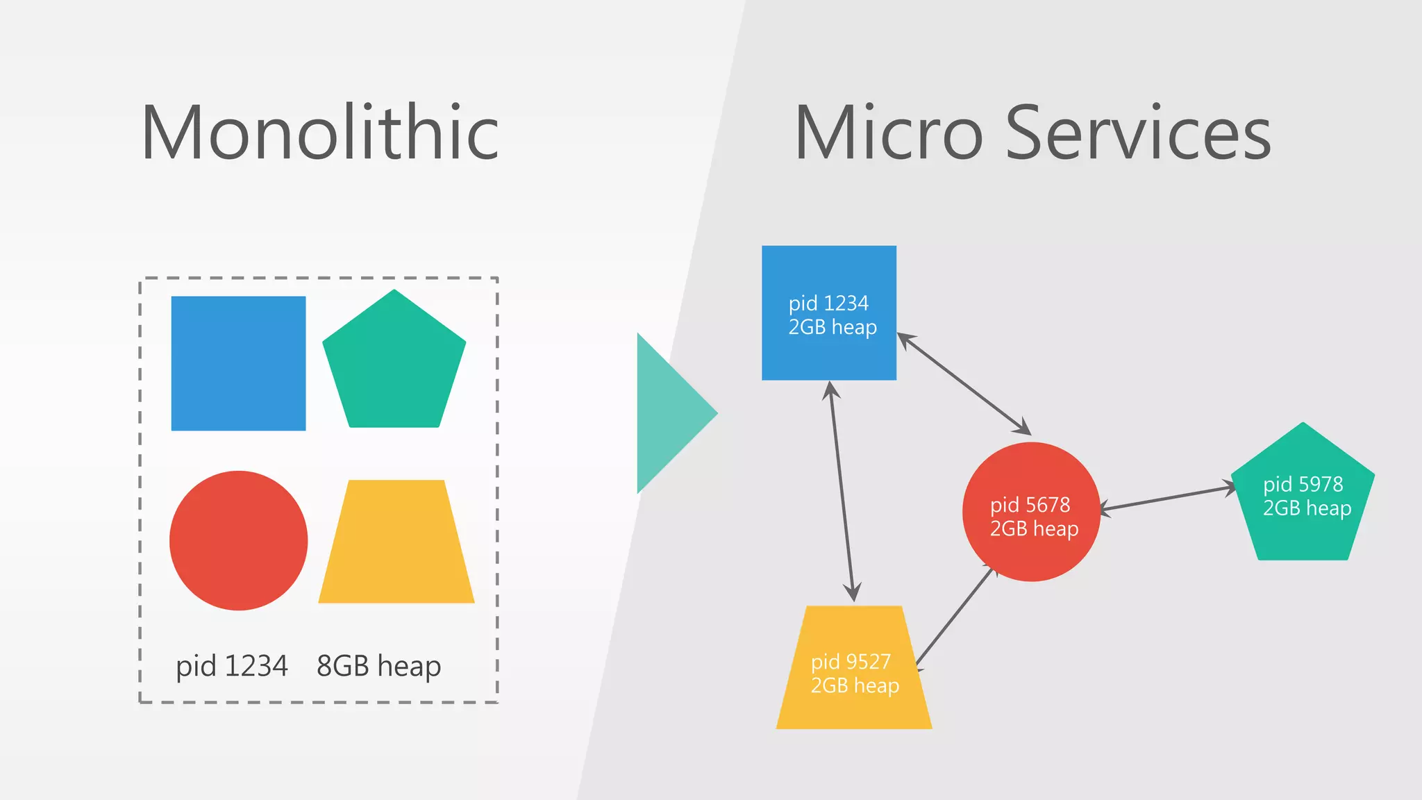Monolithic Micro Services 
pid 1234 8GB heap 
pid 5678 
2GB heap 
pid 5978 
2GB heap 
pid 1234 
2GB heap 
pid 9527 
2GB heap 
 