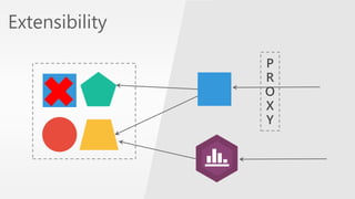 P 
R 
O 
X 
Y 
Extensibility 
 