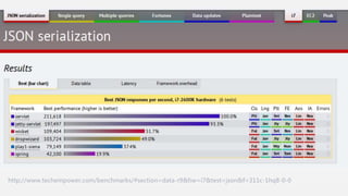 http://www.techempower.com/benchmarks/#section=data-r9&hw=i7&test=json&f=311c-1hq8-0-0 
 