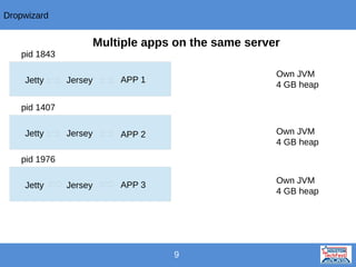 Dropwizard

Multiple apps on the same server
pid 1843
Jetty

Jersey

APP 1

Own JVM
4 GB heap

Jersey

APP 2

Own JVM
4 GB heap

Jersey

APP 3

Own JVM
4 GB heap

pid 1407
Jetty
pid 1976
Jetty

9

 