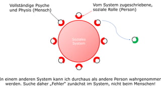 Soziales
System
Vollständige Psyche
und Physis (Mensch)
Vom System zugeschriebene,
soziale Rolle (Person)
In einem anderen System kann ich durchaus als andere Person wahrgenommen
werden. Suche daher „Fehler“ zunächst im System, nicht beim Menschen!
 