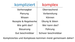 kompliziert komplex
Vorhersagbar
Planung
Wissen
Rezepte & Regelwerke
Wie geht das?
Steuerung
Überraschend
Vorbereitung
Können
Übung & Ideen
Wer kann das?
Führung
Kompliziertes und Komplexes kommen meist gemeinsam daher!
Gut beschreibbar Schwer beschreibbar
 