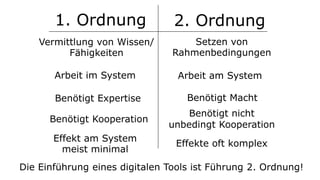 1. Ordnung 2. Ordnung
Vermittlung von Wissen/
Fähigkeiten
Arbeit im System
Benötigt Expertise
Setzen von
Rahmenbedingungen
Arbeit am System
Benötigt nicht
unbedingt Kooperation
Die Einführung eines digitalen Tools ist Führung 2. Ordnung!
Benötigt Macht
Effekt am System
meist minimal
Effekte oft komplex
Benötigt Kooperation
 