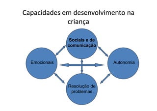 Capacidades em desenvolvimento na
             criança

                Sociais e de
               comunicação


  Emocionais                   Autonomia




               Resolução de
                problemas
 