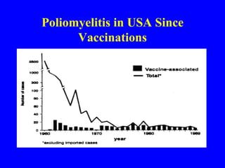 Poliomyelitis in USA Since Vaccinations 