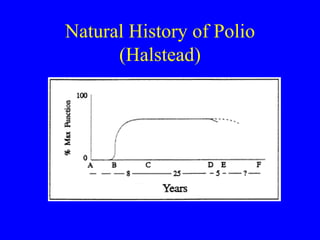 Natural History of Polio (Halstead) 