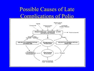 Possible Causes of Late Complications of Polio 