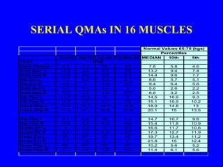 SERIAL QMAs IN 16 MUSCLES 