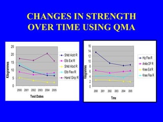 CHANGES IN STRENGTH OVER TIME USING QMA 