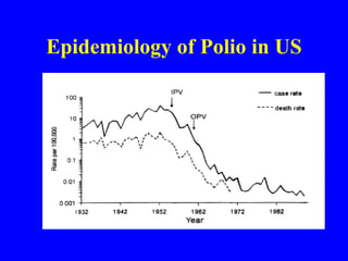 Epidemiology of Polio in US 
