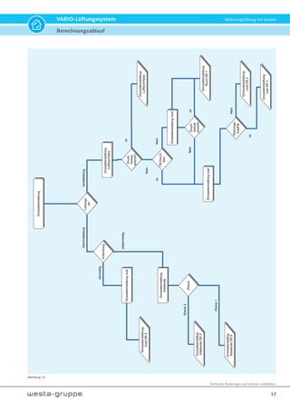 Technische Änderungen und Irrtümer vorbehalten.
17
VARIO-Lüftungssystem Wohnungslüftung mit System
Abbildung 23
Berechnungsablauf
 