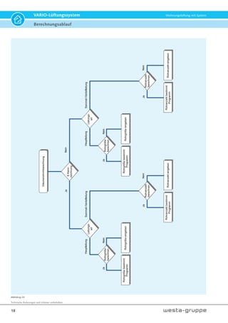 Technische Änderungen und Irrtümer vorbehalten.
18
VARIO-Lüftungssystem Wohnungslüftung mit System
Abbildung 24
Berechnungsablauf
 