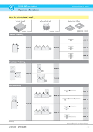 Technische Änderungen und Irrtümer vorbehalten.
5
VARIO-Lüftungssystem Wohnungslüftung mit System
Arten der Luftverteilung – Abluft
Verteiler Metall Luftverteiler 2-fach Luftverteiler 8-fach
50VARLVK - 7554502 50VARHAZ - 7554457
50VARDVT001 - 7554458
50VARDVT002 - 7554459
Zentrale Verteilung
AVM 01 AVM 02
AVM 03
AVM 04
AVM 05
Dezentrale Verteilung
AVM 06
AVM 07
AVM 08
Mischverteilung
AVM 09
AVM 10
AVM 12
AVM 13
AVM 11
AVM 14
AVM 15
50
Abbildung 3
Allgemeine Informationen
 