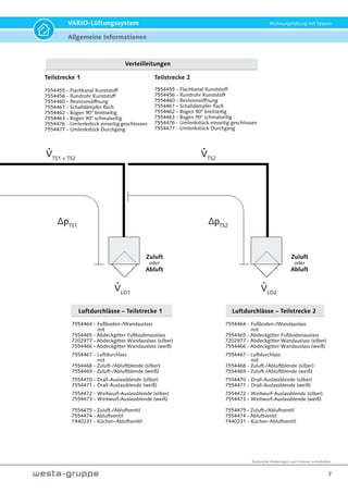 Technische Änderungen und Irrtümer vorbehalten.
7
VARIO-Lüftungssystem Wohnungslüftung mit System
Teilstrecke 1
7554455 - Flachkanal Kunststoff
7554456 - Rundrohr Kunststoff
7554460 - Revisionsöffnung
7554461 - Schalldämpfer flach
7554462 - Bogen 90° breitseitig
7554463 - Bogen 90° schmalseitig
7554476 - Umlenkstück einseitig geschlossen
7554477 - Umlenkstück Durchgang
Luftdurchlässe – Teilstrecke 1
7554464 - Fußboden-/Wandauslass
mit
7554465 - Abdeckgitter Fußbodenauslass
7202977 - Abdeckgitter Wandauslass (silber)
7554466 - Abdeckgitter Wandauslass (weiß)
7554467 - Luftdurchlass
mit
7554468 - Zuluft-/Abluftblende (silber)
7554469 - Zuluft-/Abluftblende (weiß)
7554470 - Drall-Auslassblende (silber)
7554471 - Drall-Auslassblende (weiß)
7554472 - Weitwurf-Auslassblende (silber)
7554473 - Weitwurf-Auslassblende (weiß)
7554475 - Zuluft-/Abluftventil
7554474 - Abluftventil
7440231 - Küchen-Abluftventil
Luftdurchlässe – Teilstrecke 2
7554464 - Fußboden-/Wandauslass
mit
7554465 - Abdeckgitter Fußbodenauslass
7202977 - Abdeckgitter Wandauslass (silber)
7554466 - Abdeckgitter Wandauslass (weiß)
7554467 - Luftdurchlass
mit
7554468 - Zuluft-/Abluftblende (silber)
7554469 - Zuluft-/Abluftblende (weiß)
7554470 - Drall-Auslassblende (silber)
7554471 - Drall-Auslassblende (weiß)
7554472 - Weitwurf-Auslassblende (silber)
7554473 - Weitwurf-Auslassblende (weiß)
7554475 - Zuluft-/Abluftventil
7554474 - Abluftventil
7440231 - Küchen-Abluftventil
VLD1
VLD2
pTS1
pTS2
Teilstrecke 2
7554455 - Flachkanal Kunststoff
7554456 - Rundrohr Kunststoff
7554460 - Revisionsöffnung
7554461 - Schalldämpfer flach
7554462 - Bogen 90° breitseitig
7554463 - Bogen 90° schmalseitig
7554476 - Umlenkstück einseitig geschlossen
7554477 - Umlenkstück Durchgang
Verteilleitungen
Zuluft
oder
Abluft
Zuluft
oder
Abluft
VTS1 + TS2
VTS2
Allgemeine Informationen
 