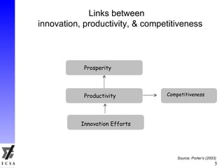 Links between   innovation, productivity, & competitiveness <ul><ul><ul><li>Source: Porter’s (2003)  </li></ul></ul></ul><...