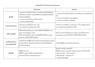 ความแตกต่างระหว่าง Drotaverine และHyoscine
Drotaverine Hyoscine
ข้อบ่งใช้
- บรรเทาอาการปวดเกร็งในช่องท้อง อาการปวดท้องและท้องอืดในผู้ป่วยโรค
ลําไส้แปรปรวนรวมทังอาการปวดเกร็งทีเกียวกับความผิดปกติของท่อนําดี นิว
ในนําดีและถุงนําดีอักเสบ
- บรรเทาอาการปวดเกร็งในกระเพาะปัสสาวะอักเสบ
- บรรเทาอาการปวดประจําเดือน
- บรรเทาอาการปวดเกร็งในช่องท้องของระบบทางเดินอาหาร การหดเกร็งของท่อ
นําดี
- บรรเทาอาการปวดเกร็งในระบบทางเดินปัสสาวะ
- บรรเทาอาการปวดเกร็งในระบบสืบพันธุ์
การบริหารยาและขนาด
-รับประทาน 40-80 มิลลิกรัม/วัน วันละ 3 ครัง
-สามารถรับประทานก่อนหรือหลังอาหารก็ได้
-รับประทาน 10-20 มิลลิกรัม (1-2 เม็ด) วันละ 3-5 ครัง ขนาดสูงสุด 6 เม็ด/วัน
-สามารถรับประทานก่อนหรือหลังอาหารก็ได้
กลไกการออกฤทธิ
ยับยังเอนไซม์phosphodiesterase 4 (PDE-4) ซึงเป็นเอนไซม์ทีเปลียน cyclic
adenosine monophosphate (cAMP)
ให้เป็น AMP ส่งผลให้สาร cAMP ในเซลล์เพิมขึนซึงไปยับยังmyosin light
chain kinase ทําให้กล้ามเนือเรียบไม่หดตัว
ยับยังการทํางานของสารสือประสาทacetylcholine (ACh)ทีปลายประสาท
parasympathetic siteในกล้ามเนือเรียบ ทําให้กล้ามเนือเรียบไม่หดตัว
การปรับขนาดตามการ
ทํางานของตับและไต
อาจต้องปรับขนาดในผู้ทีมีการทํางานของตับและไตบกพร่องเนืองจากยาถูกแปร
สภาพและขับออกผ่านตับและไตตาม ลําดับ อย่างไรก็ตามยังไม่มีข้อมูลการ
ศึกษาในคนอย่างเพียงพอ
ห้ามใช้ยาในผู้ทีมีการทํางานของตับ และไตบกพร่อง
ข้อห้ามใช้
-ผู้ทีแพ้ยาdrotaverine
-ผู้ทีเป็นโรค porphyriaซึงเป็นโรคเลือดชนิดหนึง(1,2)
-ตับ ไตและหัวใจทํางานบกพร่องอย่างรุนแรง(2)
ผู้ป่วยด้วยโรคหรือมีภาวะดังต่อไปนี
-ผู้ทีแพ้ยาhyoscine, hyoscine HBr, belladonna alkaloids, ยาต้านโคลิเนอร์จิก
- ตับทํางานบกพร่อง, - ไตทํางานบกพร่อง
- ต้อหินชนิดมุมปิด, - ต่อมลูกหมากโต
- กระเพาะส่วนปลายอุดตัน
 