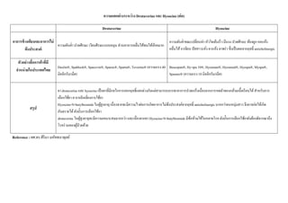 ความแตกต่างระหว่าง Drotaverine และHyoscine (ต่อ)
Drotaverine Hyoscine
อาการข้างเคียงและอาการไม่
พึงประสงค์
ความดันตํา ปวดศีรษะ เวียนศีรษะแบบหมุน ส่วนอาการคลืนไส้พบได้น้อยมาก
ความดันตําขณะเปลียนท่า หัวใจเต้นเร็ว มึนงง ปวดศีรษะ ท้องผูก คอแห้ง
คลืนไส้ อาเจียน ปัสสาวะคัง ตาแห้ง ตาพร่า ซึงเป็นผลจากฤทธิ anticholinergic
ตัวอย่างชือการค้าทีมี
จําหน่ายในประเทศไทย
Deolin®, Spablock®, Spacovin®, Sparax®, Sparta®, Toverine® (ความแรง40
มิลลิกรัม/เม็ด)
Buscopan®, Hy-spa 10®, Hyosman®, Hyosmed®, Hyospa®, Myspa®,
Spasmo® (ความแรง10 มิลลิกรัม/เม็ด)
สรุป
ยา drotaverine และ hyoscine เป็นยาทีมีกลไกการออกฤทธิแตกต่างกันแต่สามารถบรรเทาอาการปวดเกร็งเนืองจากการหดตัวของกล้ามเนือเรียบได้สําหรับการ
เลือกใช้ยา ควรหลีกเลียงการใช้ยา
Hyoscine-N-butylbromide ในผู้สูงอายุ เนืองจากจะมีความไวต่อการเกิดอาการไม่พึงประสงค์จากฤทธิ anticholinergic มากกว่าคนหนุ่มสาว จึงอาจก่อให้เกิด
อันตรายได้ดังนันการเลือกใช้ยา
drotaverine ในผู้สูงอายุจะมีความเหมาะสมมากกว่าและเนืองจากยาHyoscine-N-butylbromide มีข้อห้ามใช้ในหลายโรค ดังนันการเลือกใช้ยายังต้องพิจารณาถึง
โรคร่วมของผู้ป่วยด้วย
Reference : ผศ.ดร.ศิริมา มหัทธนาดุลย์
 