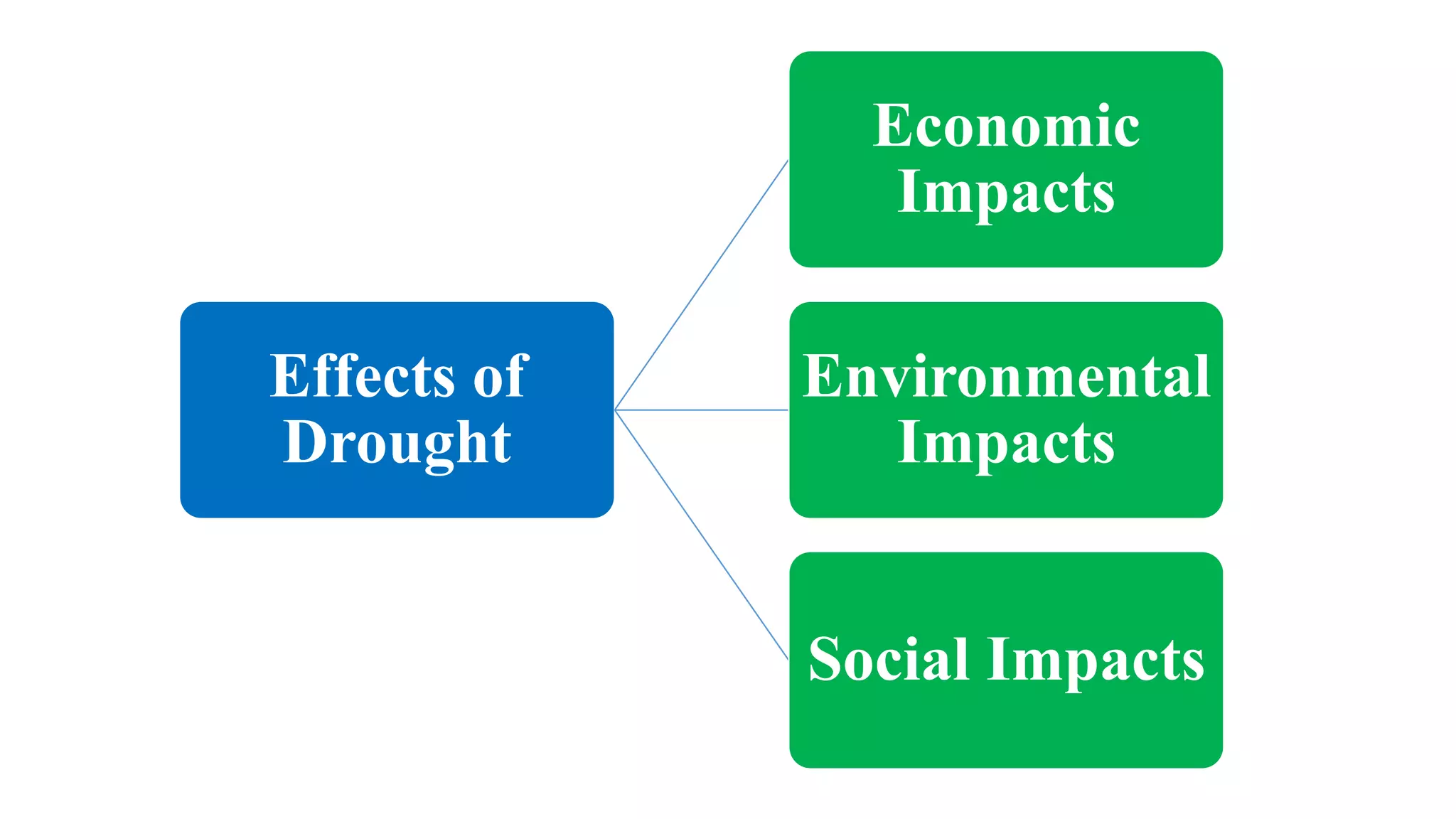 Effects of
Drought
Economic
Impacts
Environmental
Impacts
Social Impacts
 