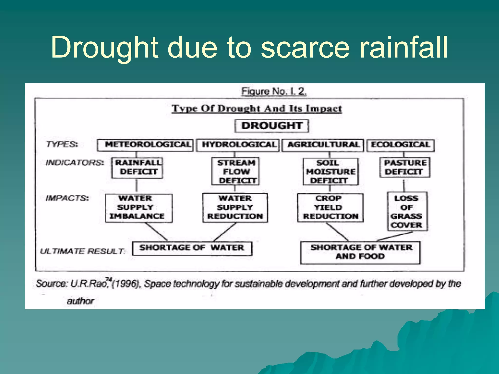 Drought & Desertification measures of mitigation ,Types of drought | PPT