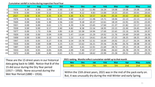 These are the 15 driest years in our historical
data going back to 1880. Notice that 8 of the
15 did occur during the Dry Year period
(1917 – 1950). None occurred during the
Wet Year Period (1880 – 1916).
Within the 15th driest years, 2021 was in the mid of the pack early on.
But, it was unusually dry during the mid-Winter and early Spring.
11
Cumulative rainfall in inchesduring respective Fiscal Year
Jul Aug Sep Oct Nov Dec Jan Feb Mar Apr May Jun
1 1924 0.30 0.30 1.08 1.50 2.37 5.22 11.90 16.24 19.08 19.08 19.08 19.08
2 1918 0.00 0.00 0.12 0.12 1.90 4.12 4.83 13.00 19.25 20.65 20.65 20.65
3 2021 0.00 0.35 0.35 0.35 3.40 8.31 14.57 16.85 20.26 20.62 20.62 20.66
4 1976 0.36 0.41 0.41 8.33 9.68 11.17 11.48 14.71 18.06 22.13 22.13 22.13
5 1920 0.00 0.00 1.30 1.56 2.02 9.18 10.37 12.61 18.19 22.91 22.91 23.45
6 1931 0.00 0.00 0.61 1.71 4.20 5.54 15.65 17.60 21.37 21.82 23.17 23.65
7 1939 0.00 0.00 0.17 2.40 4.82 8.58 15.54 18.95 23.15 23.44 24.45 24.49
8 1977 0.00 1.73 3.06 3.85 6.20 10.38 14.94 17.69 22.65 23.16 24.95 24.97
9 1929 0.00 0.00 0.04 0.09 5.47 13.64 15.29 19.92 21.76 24.69 24.69 26.96
10 1959 0.00 0.00 0.10 0.25 1.23 4.12 14.61 25.49 27.25 28.25 28.25 28.25
11 1947 0.05 0.05 0.27 0.56 6.54 10.78 12.31 16.64 24.02 25.17 26.24 28.48
12 1934 0.00 0.00 0.08 3.23 3.23 13.62 16.21 25.56 25.96 26.76 28.08 29.10
13 1987 0.00 0.00 1.24 1.68 1.81 4.65 12.91 21.69 28.72 29.15 29.18 29.18
14 1933 0.05 0.05 0.05 0.05 2.09 7.40 17.57 19.86 26.63 26.78 29.74 29.74
15 1972 0.00 0.00 0.40 0.61 4.71 15.65 18.62 23.99 25.28 29.51 29.55 29.92
2021 ranking. Monthsreflect cumulative rainfall up to that month
Nov Dec Jan Feb Mar Apr May June
8th 7th 7th 6th 5th 2nd 2nd 3d
 