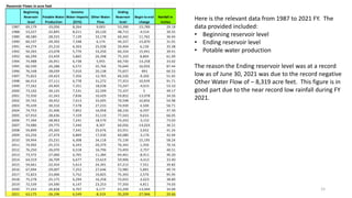 Here is the relevant data from 1987 to 2021 FY. The
data provided included:
• Beginning reservoir level
• Ending reservoir level
• Potable water production
The reason the Ending reservoir level was at a record
low as of June 30, 2021 was due to the record negative
Other Water Flow of – 8,319 acre feet. This figure is in
good part due to the near record low rainfall during FY
2021.
15
Reservoir Flows in acre foot
Beginning
Reservoir
level
Potable Water
Production
Sonoma
Water Imports
(25%)
Other Water
Flow
Ending
Reservoir
level
Begin to end
change
Rainfall in
inches
1987 69,179 -33,056 8,264 9,003 53,390 -15,789 29.18
1988 53,227 -32,845 8,211 20,120 48,713 -4,514 30.55
1989 48,580 -28,555 7,139 33,178 60,342 11,762 36.44
1990 60,197 -29,392 7,348 6,174 44,327 -15,870 31.01
1991 44,274 -25,210 6,303 25,038 50,404 6,130 35.38
1992 50,393 -23,078 5,770 33,250 66,334 15,941 39.41
1993 66,299 -23,459 5,865 26,398 75,103 8,804 61.09
1994 74,988 -26,951 6,738 5,955 60,730 -14,258 33.02
1995 60,590 -26,288 6,572 35,766 76,640 16,050 87.44
1996 76,548 -28,039 7,010 20,138 75,657 -891 66.53
1997 75,822 -29,423 7,356 12,765 66,520 -9,302 51.65
1998 66,414 -27,111 6,778 31,272 77,353 10,939 91.71
1999 77,262 -29,405 7,351 18,038 73,247 -4,015 53.10
2000 73,102 -30,125 7,531 22,599 73,107 5 49.17
2001 72,930 -31,343 7,836 10,429 59,852 -13,078 34.26
2002 59,742 -30,452 7,613 33,695 70,598 10,856 54.98
2003 70,439 -30,310 7,578 27,233 74,939 4,500 56.71
2004 74,753 -31,406 7,852 16,958 68,156 -6,597 47.39
2005 67,910 -28,636 7,159 31,110 77,543 9,633 66.05
2006 77,394 -28,963 7,241 18,570 74,242 -3,152 73.03
2007 74,080 -29,775 7,444 8,307 60,056 -14,024 36.31
2008 59,899 -29,365 7,341 25,676 63,551 3,652 41.24
2009 63,256 -27,474 6,869 17,430 60,080 -3,176 42.94
2010 59,944 -25,231 6,308 34,118 75,139 15,195 58.24
2011 74,992 -25,372 6,343 20,379 76,342 1,350 70.16
2012 76,250 -26,070 6,518 16,796 73,493 -2,757 40.51
2013 73,372 -27,060 6,765 11,384 64,461 -8,911 40.20
2014 64,319 -26,709 6,677 15,619 59,906 -4,413 33.40
2015 59,661 -22,454 5,613 24,391 67,212 7,551 39.82
2016 67,094 -29,007 7,252 27,646 72,985 5,891 49.74
2017 72,823 -23,006 5,752 19,825 75,393 2,570 95.95
2018 75,278 -25,175 6,294 16,258 72,655 -2,623 38.89
2019 72,539 -24,590 6,147 23,253 77,350 4,811 74.03
2020 77,243 -26,828 6,707 6,177 63,299 -13,944 34.99
2021 63,175 -26,196 6,549 -8,319 35,209 -27,966 20.66
 