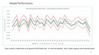 Model Performance
18
That is what a model with an R Square of 0.42 looks like. It is far from perfect. But, it does capture some overall trends.
(30,000)
(20,000)
(10,000)
-
10,000
20,000
30,000
40,000
50,000
60,000
Other
Water
Flows
in
ACF
Estimating Other Water Flow. Including 90% Confidence Interval
Other Model Estimate Low High
 