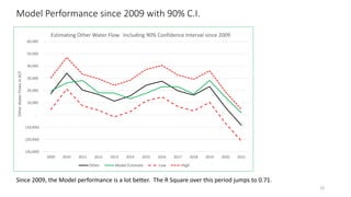 Model Performance since 2009 with 90% C.I.
19
(30,000)
(20,000)
(10,000)
-
10,000
20,000
30,000
40,000
50,000
60,000
2009 2010 2011 2012 2013 2014 2015 2016 2017 2018 2019 2020 2021
Other
Water
Flows
in
ACF
Estimating Other Water Flow. Including 90% Confidence Interval since 2009
Other Model Estimate Low High
Since 2009, the Model performance is a lot better. The R Square over this period jumps to 0.71.
 