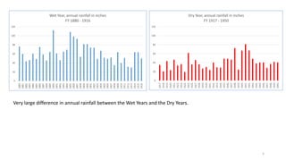 0
20
40
60
80
100
120
1880
1881
1882
1883
1884
1885
1886
1887
1888
1889
1890
1891
1892
1893
1894
1895
1896
1897
1898
1899
1900
1901
1902
1903
1904
1905
1906
1907
1908
1909
1910
1911
1912
1913
1914
1915
1916
Wet Year, annual rainfall in inches
FY 1880 - 1916
0
20
40
60
80
100
120
1917
1918
1919
1920
1921
1922
1923
1924
1925
1926
1927
1928
1929
1930
1931
1932
1933
1934
1935
1936
1937
1938
1939
1940
1941
1942
1943
1944
1945
1946
1947
1948
1949
1950
Dry Year, annual rainfall in inches
FY 1917 - 1950
Very large difference in annual rainfall between the Wet Years and the Dry Years.
5
 