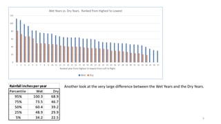 0
20
40
60
80
100
120
1 2 3 4 5 6 7 8 9 10 11 12 13 14 15 16 17 18 19 20 21 22 23 24 25 26 27 28 29 30 31 32 33 34 35 36 37
Ranked year from highest to lowest from Left to Right
Wet Years vs. Dry Years. Ranked from Highest to Lowest
Wet Dry
Another look at the very large difference between the Wet Years and the Dry Years.
6
 