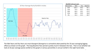 30
35
40
45
50
55
60
65
70
75
80
1889
1893
1897
1901
1905
1909
1913
1917
1921
1925
1929
1933
1937
1941
1945
1949
1953
1957
1961
1965
1969
1973
1977
1981
1985
1989
1993
1997
2001
2005
2009
2013
2017
2021
10 Year AverageYearly Rainfall in inches
Wet Year
Dry Year
Baseline Year
Rainfall inchesper year
Percentile Wet Dry Baseline
95% 100.3 68.9 86.7
75% 73.5 46.7 66.3
50% 60.4 39.2 47.4
25% 48.9 29.9 36.8
5% 34.2 22.5 28.7
The Wet Years and Dry Years are most divergent (divergence is somewhat attenuated by the 10 year averaging lagging
effect) as shown on the graph. The long Baseline Year period is pretty much in between the two. That is true whether we
look at 10 year average yearly rainfall on the graph or various percentiles in annual rainfall in the right hand table.
7
 