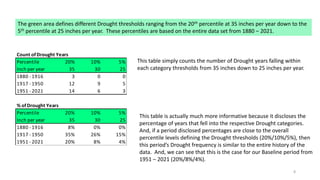 Count ofDrought Years
Percentile 20% 10% 5%
Inch per year 35 30 25
1880 -1916 3 0 0
1917 -1950 12 9 5
1951 -2021 14 6 3
% ofDrought Years
Percentile 20% 10% 5%
Inch per year 35 30 25
1880 -1916 8% 0% 0%
1917 -1950 35% 26% 15%
1951 -2021 20% 8% 4%
The green area defines different Drought thresholds ranging from the 20th percentile at 35 inches per year down to the
5th percentile at 25 inches per year. These percentiles are based on the entire data set from 1880 – 2021.
This table simply counts the number of Drought years falling within
each category thresholds from 35 inches down to 25 inches per year.
This table is actually much more informative because it discloses the
percentage of years that fell into the respective Drought categories.
And, if a period disclosed percentages are close to the overall
percentile levels defining the Drought thresholds (20%/10%/5%), then
this period’s Drought frequency is similar to the entire history of the
data. And, we can see that this is the case for our Baseline period from
1951 – 2021 (20%/8%/4%).
8
 