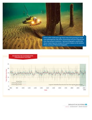 Flow,MillionAcre-Feet
YEAR
25
20
800 1000900 1100 1200 1300 1400 1500 1600 1700 1800 1900 2000
2005
15
15
5
0
762
2 0 1 2 D R O U G H T B R O C H U R E
5
Some 5,000–6,000 years ago these trees were growing on lands
now submerged by Lake Tahoe, illustrating centuries-long periods
drier than present conditions. National Geographic submersible
shown inspecting tree stumps still rooted in place on the lakebed.
Photo courtesy of National Geographic.
RECONSTRUCTED COLORADO RIVER
STREAMFLOW AT LEE FERRY
 