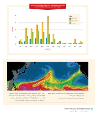 0
2
5
INCHES
7
9
Jan. Feb. Mar. Apr. May June
MONTHS
July Aug. Sept. Oct. Nov. Dec.
0
2
5
7
9
1 2 3 4 5 6 7 8 9 10 11 12
2 0 1 2 D R O U G H T B R O C H U R E
7
KEY
Atmospheric river storms – storms fueled by concentrated
A few major storms more or less shift the balance between
Image courtesy NOAA Hydrometeorology Testbed.
 