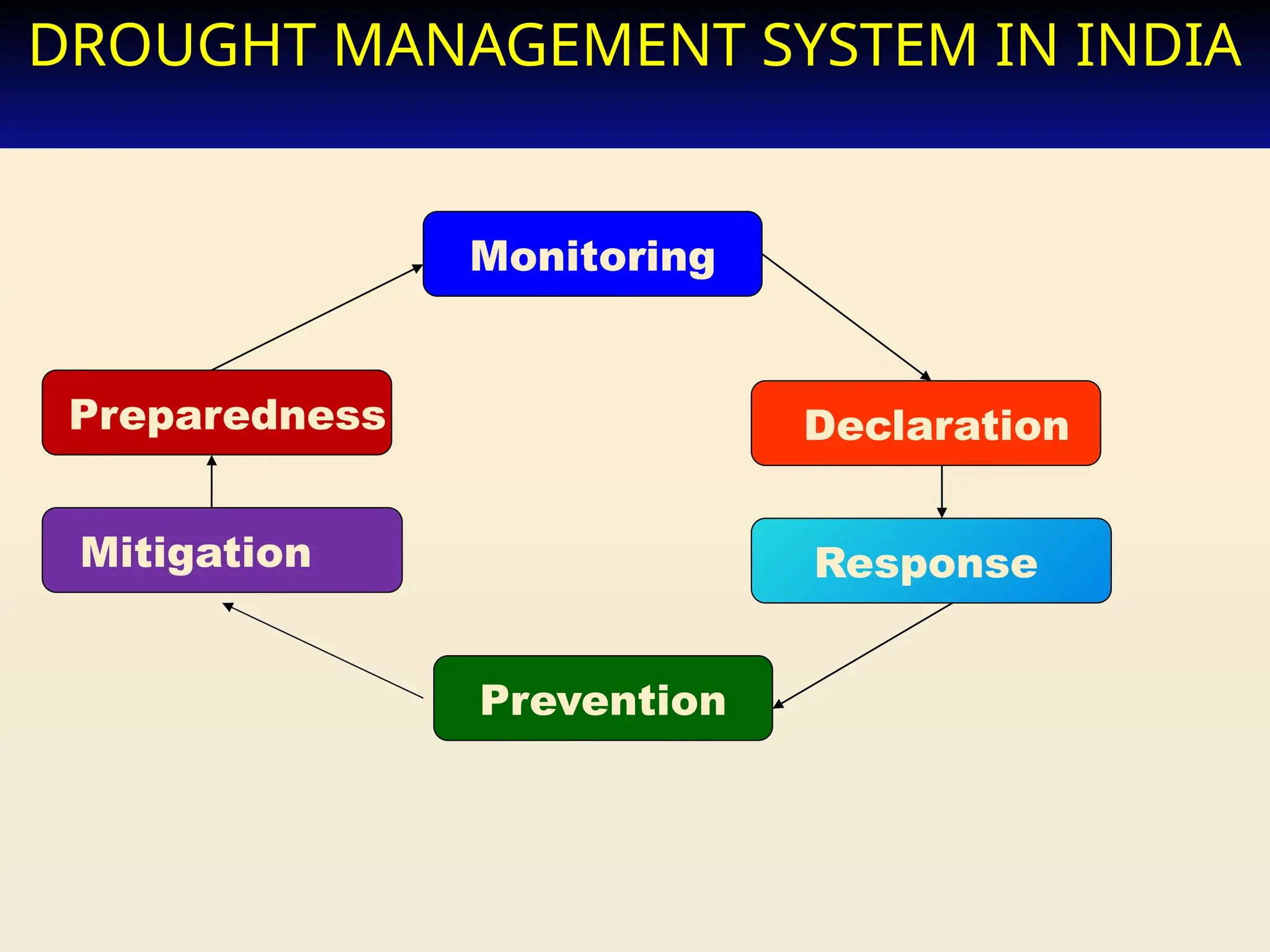 DROUGHT MANAGEMENT SYSTEM IN INDIA
Monitoring
Preparedness Declaration
Mitigation
Prevention
Response
 