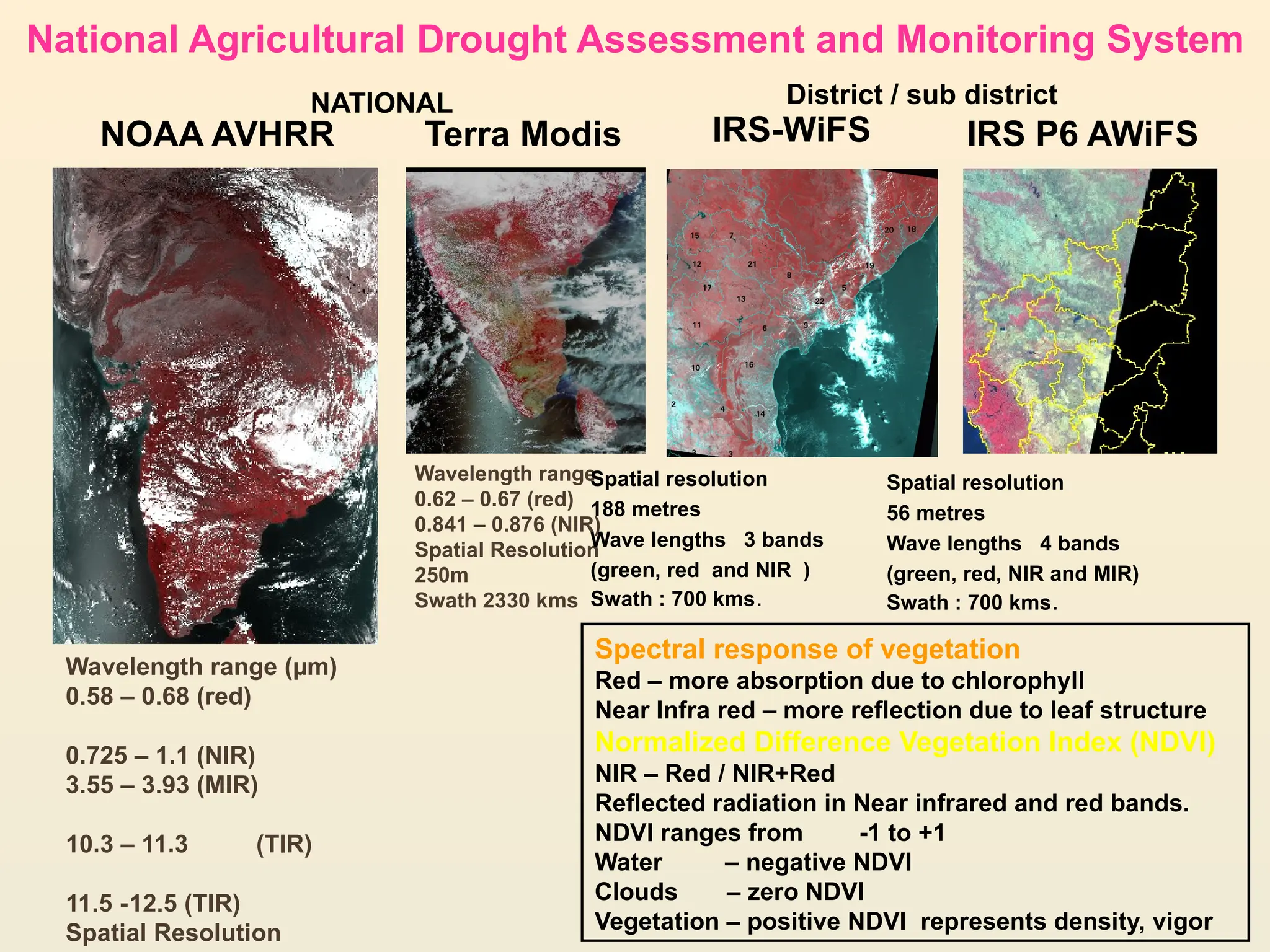 Wavelength range
0.62 – 0.67 (red)
0.841 – 0.876 (NIR)
Spatial Resolution
250m
Swath 2330 kms
IRS-WiFS IRS P6 AWiFS
Spatial resolution
56 metres
Wave lengths 4 bands
(green, red, NIR and MIR)
Swath : 700 kms.
Terra Modis
NOAA AVHRR
Spatial resolution
188 metres
Wave lengths 3 bands
(green, red and NIR )
Swath : 700 kms.
Wavelength range (µm)
0.58 – 0.68 (red)
0.725 – 1.1 (NIR)
3.55 – 3.93 (MIR)
10.3 – 11.3 (TIR)
11.5 -12.5 (TIR)
Spatial Resolution
NATIONAL District / sub district
Spectral response of vegetation
Red – more absorption due to chlorophyll
Near Infra red – more reflection due to leaf structure
Normalized Difference Vegetation Index (NDVI)
NIR – Red / NIR+Red
Reflected radiation in Near infrared and red bands.
NDVI ranges from -1 to +1
Water – negative NDVI
Clouds – zero NDVI
Vegetation – positive NDVI represents density, vigor
National Agricultural Drought Assessment and Monitoring System
 