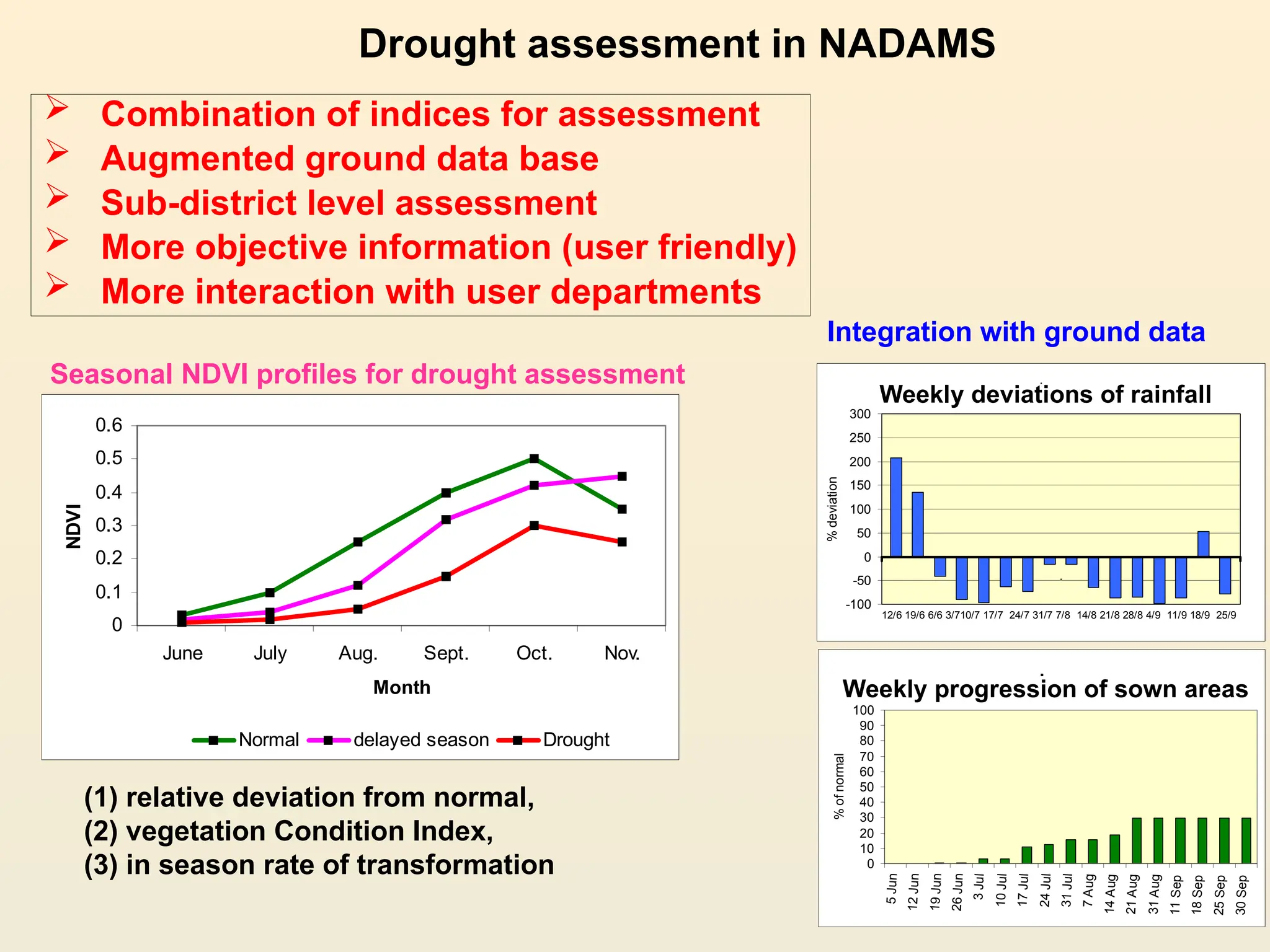 .
-100
-50
0
50
100
150
200
250
300
.
12/6 19/6 6/6 3/710/7 17/7 24/7 31/7 7/8 14/8 21/8 28/8 4/9 11/9 18/9 25/9
%
deviation
Drought assessment in NADAMS
 Combination of indices for assessment
 Augmented ground data base
 Sub-district level assessment
 More objective information (user friendly)
 More interaction with user departments
0
0.1
0.2
0.3
0.4
0.5
0.6
June July Aug. Sept. Oct. Nov.
Month
NDVI
Normal delayed season Drought
(1) relative deviation from normal,
(2) vegetation Condition Index,
(3) in season rate of transformation
Integration with ground data
.
0
10
20
30
40
50
60
70
80
90
100
5
Jun
12
Jun
19
Jun
26
Jun
3
Jul
10
Jul
17
Jul
24
Jul
31
Jul
7
Aug
14
Aug
21
Aug
31
Aug
11
Sep
18
Sep
25
Sep
30
Sep
%
of
normal
Seasonal NDVI profiles for drought assessment
Weekly deviations of rainfall
Weekly progression of sown areas
 