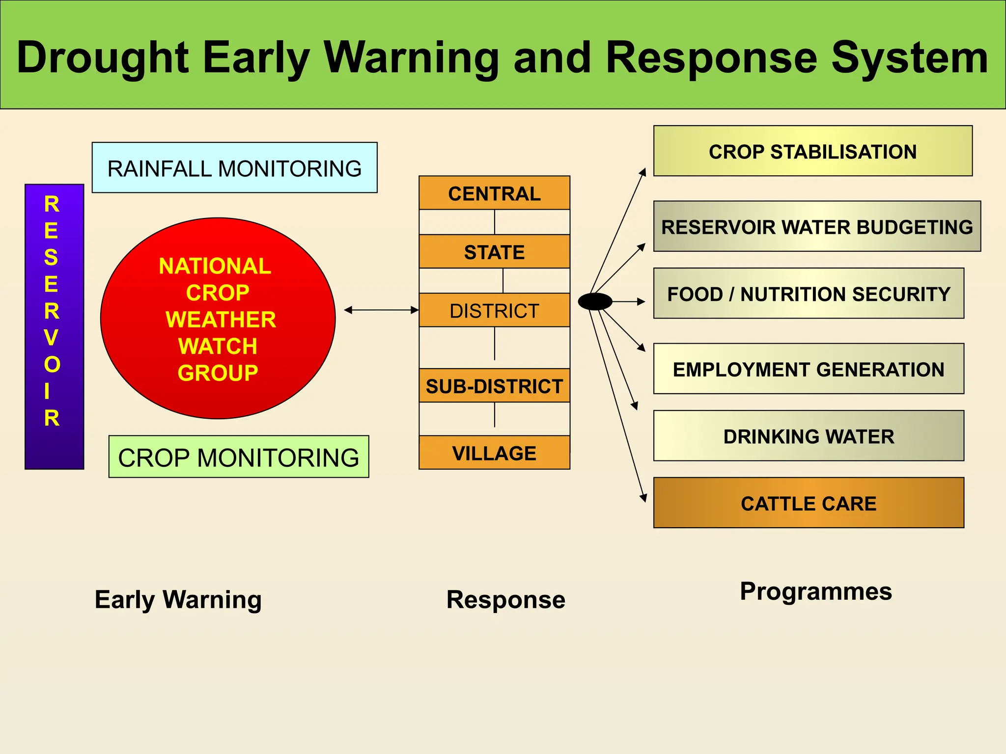Drought Early Warning and Response System
Early Warning Response Programmes
NATIONAL
CROP
WEATHER
WATCH
GROUP
RAINFALL MONITORING
R
E
S
E
R
V
O
I
R
CROP MONITORING
CENTRAL
STATE
DISTRICT
SUB-DISTRICT
VILLAGE
CROP STABILISATION
RESERVOIR WATER BUDGETING
FOOD / NUTRITION SECURITY
EMPLOYMENT GENERATION
DRINKING WATER
CATTLE CARE
 