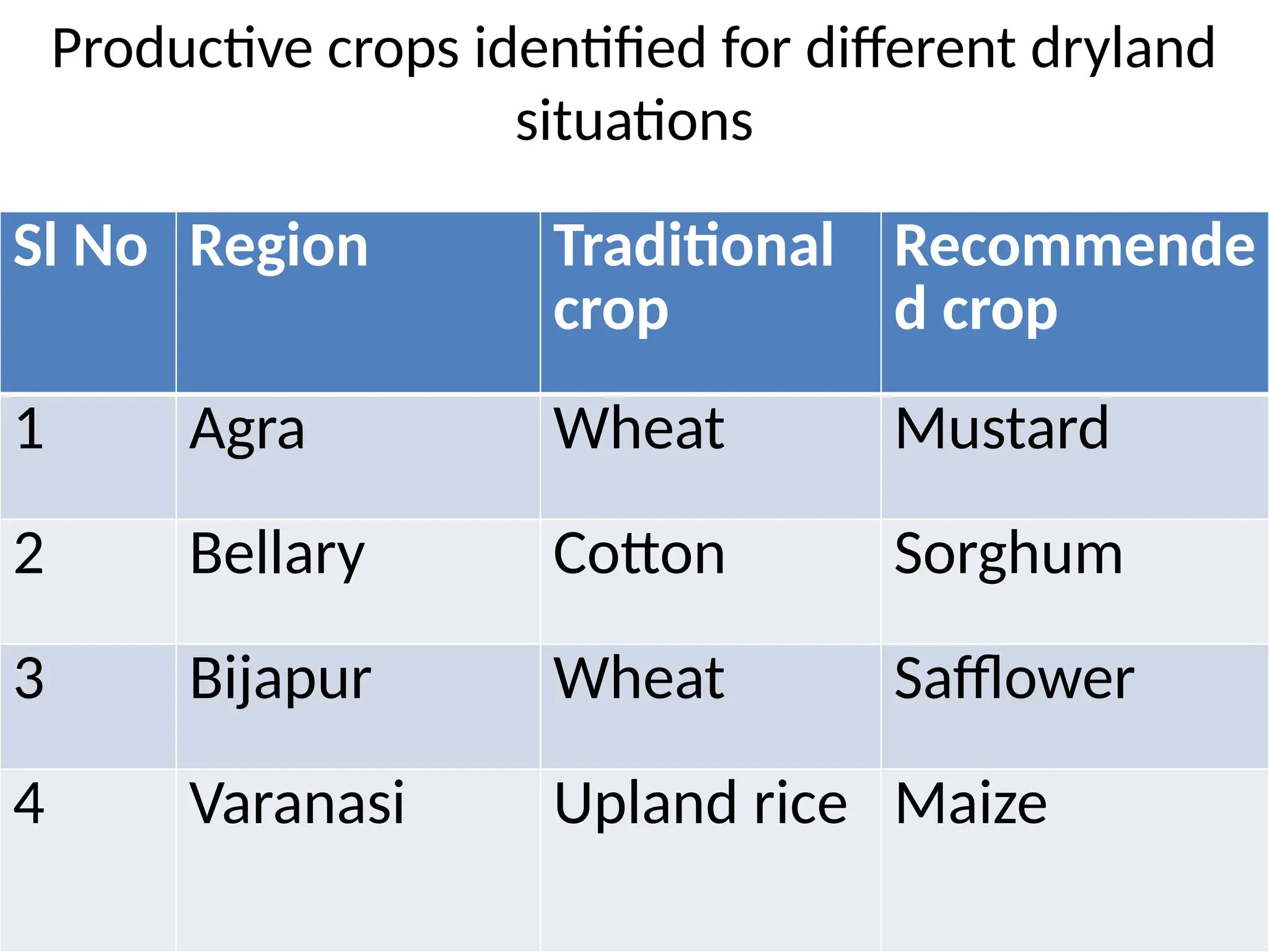 Productive crops identified for different dryland
situations
Sl No Region Traditional
crop
Recommende
d crop
1 Agra Wheat Mustard
2 Bellary Cotton Sorghum
3 Bijapur Wheat Safflower
4 Varanasi Upland rice Maize
 