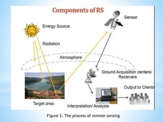 drought monitoring and management using remote sensing | PPTX