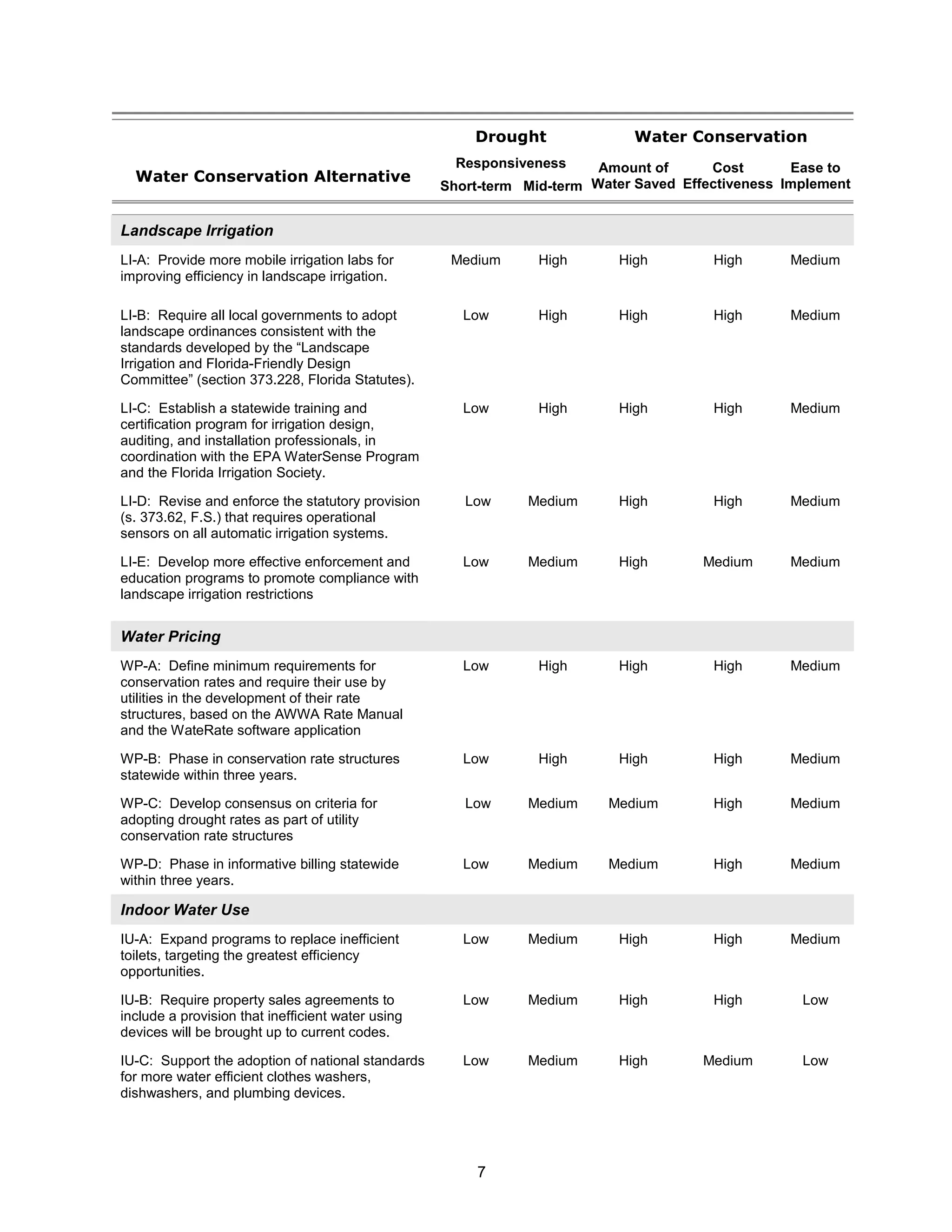 Drought               Water Conservation
                                                     Responsiveness     Amount of      Cost       Ease to
  Water Conservation Alternative
                                                   Short-term Mid-term Water Saved Effectiveness Implement


Landscape Irrigation
LI-A: Provide more mobile irrigation labs for       Medium      High      High         High      Medium
improving efficiency in landscape irrigation.

LI-B: Require all local governments to adopt          Low       High      High         High      Medium
landscape ordinances consistent with the
standards developed by the “Landscape
Irrigation and Florida-Friendly Design
Committee” (section 373.228, Florida Statutes).

LI-C: Establish a statewide training and              Low       High      High         High      Medium
certification program for irrigation design,
auditing, and installation professionals, in
coordination with the EPA WaterSense Program
and the Florida Irrigation Society.

LI-D: Revise and enforce the statutory provision      Low     Medium      High         High      Medium
(s. 373.62, F.S.) that requires operational
sensors on all automatic irrigation systems.

LI-E: Develop more effective enforcement and          Low     Medium      High        Medium     Medium
education programs to promote compliance with
landscape irrigation restrictions


Water Pricing
WP-A: Define minimum requirements for                 Low       High      High         High      Medium
conservation rates and require their use by
utilities in the development of their rate
structures, based on the AWWA Rate Manual
and the WateRate software application

WP-B: Phase in conservation rate structures           Low       High      High         High      Medium
statewide within three years.

WP-C: Develop consensus on criteria for               Low     Medium     Medium        High      Medium
adopting drought rates as part of utility
conservation rate structures

WP-D: Phase in informative billing statewide          Low     Medium     Medium        High      Medium
within three years.

Indoor Water Use
IU-A: Expand programs to replace inefficient          Low     Medium      High         High      Medium
toilets, targeting the greatest efficiency
opportunities.

IU-B: Require property sales agreements to            Low     Medium      High         High        Low
include a provision that inefficient water using
devices will be brought up to current codes.

IU-C: Support the adoption of national standards      Low     Medium      High        Medium       Low
for more water efficient clothes washers,
dishwashers, and plumbing devices.




                                                       7
 